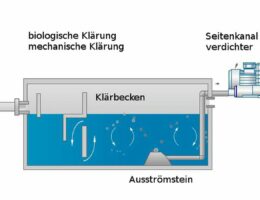 Abwasserbehandlung mit Seitenkanalverdichtern der SKVTechnik
