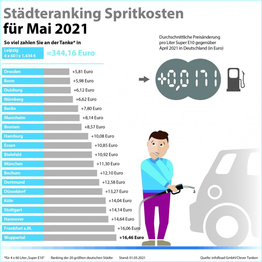 Städteranking der Spritkosten für Mai 2021.  (© infoRoad GmbH / Clever Tanken)