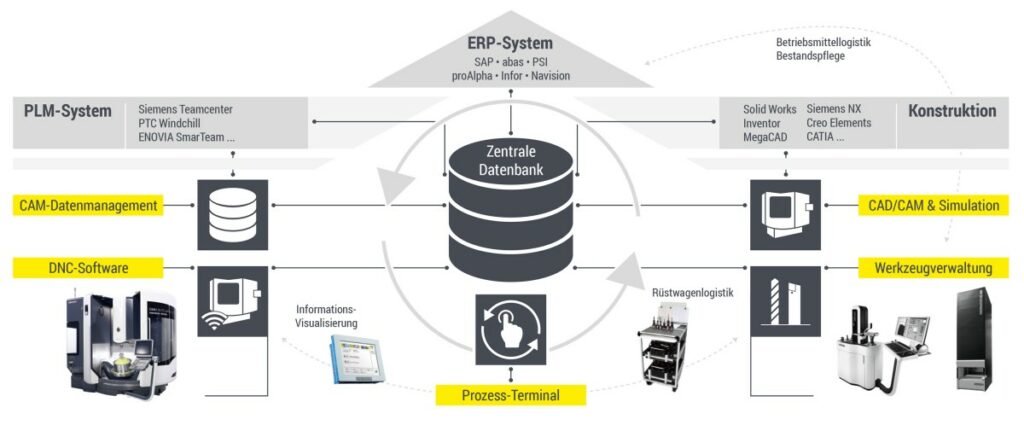 ERP-System (© COSCOM Computer GmbH)