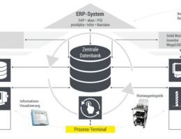 ERP-System (© COSCOM Computer GmbH)