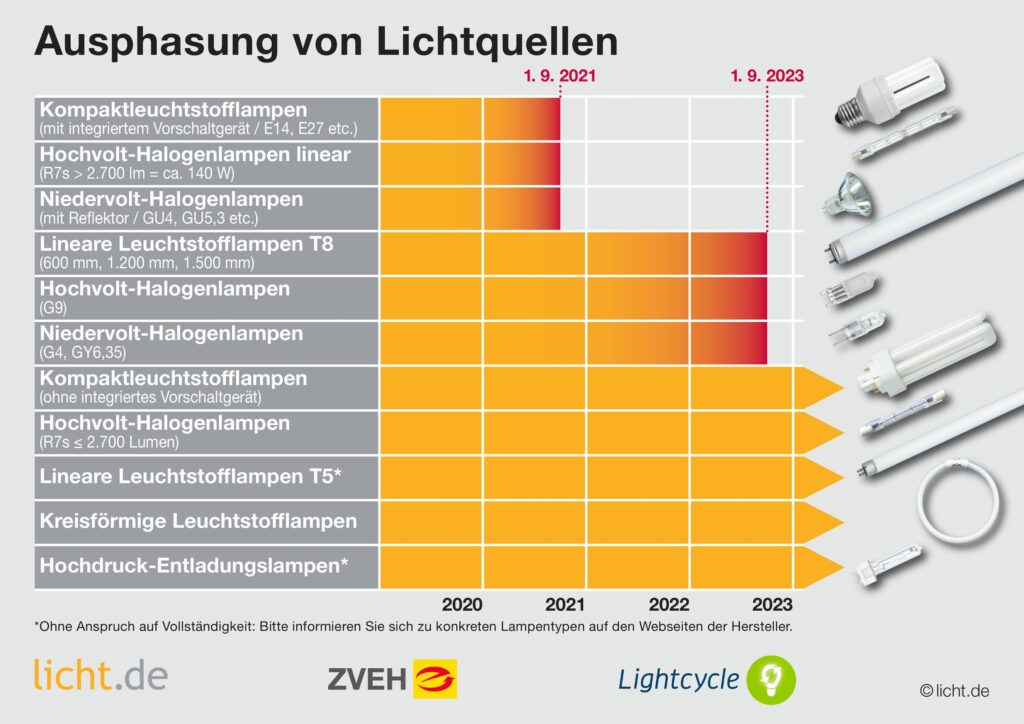 Licht.de hat gemeinsam mit dem ZVEH und Lightcycle eine Kurzinformation erstellt.