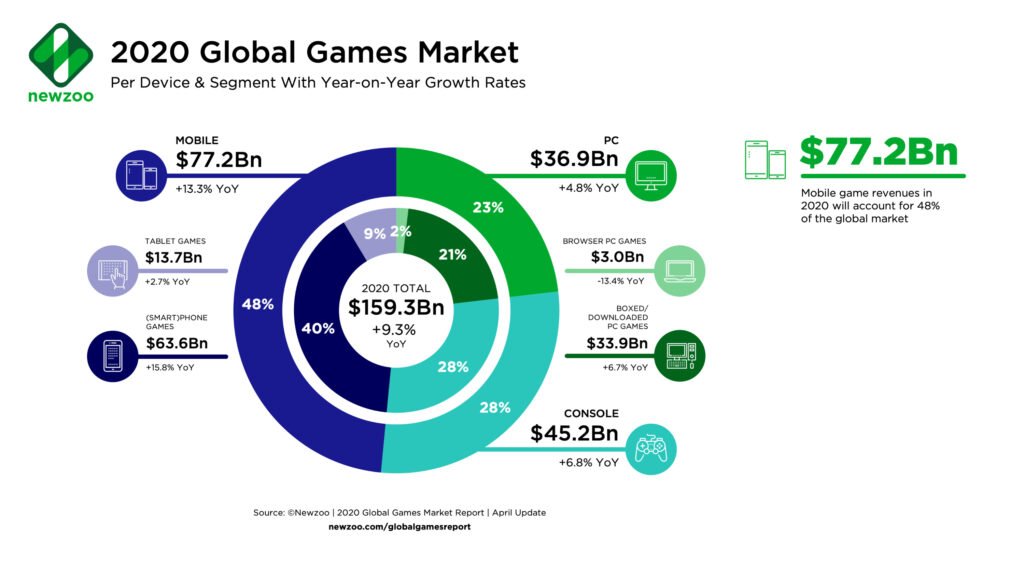 Der globale Spielemarkt im Jahr 2020