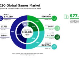 Der globale Spielemarkt im Jahr 2020
