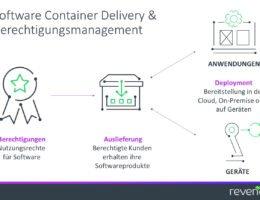 Produkt-News: Automatisierte Software Container Delivery