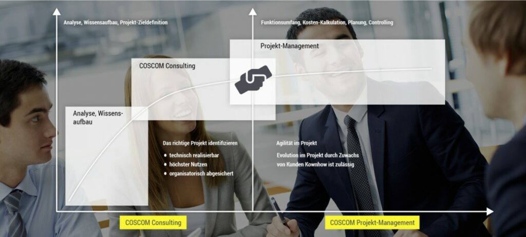 Auf die Kundenziele und Prozess-Analyse abgestimmt erstellt COSCOM ein konkretes Umsetzungskonzept. (© COSCOM Computer GmbH)