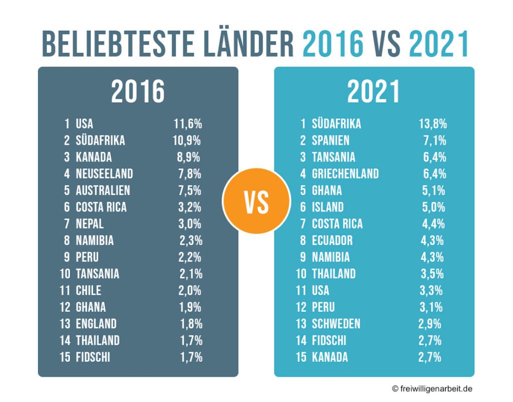 Statistik-Beliebteste-Länder-2016-2021