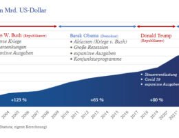 US-Schuldengrenze: Jedes Jahr das gleiche Theater