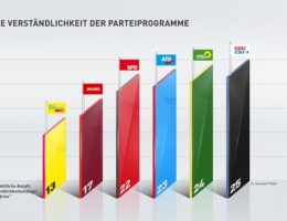 In Sachen Verständlichkeit der Wahlprogramme liegen FDP und Linke vorne