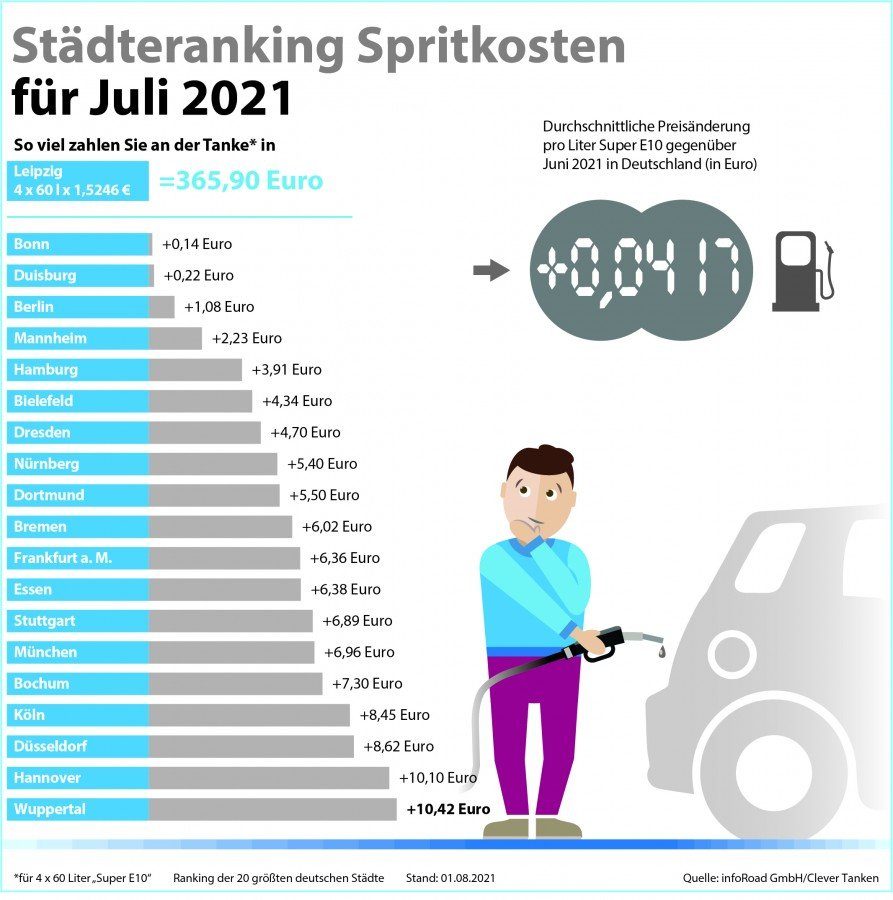 Städteranking der Spritkosten für Juli 2021.  (© infoRoad GmbH / Clever Tanken)