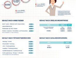 Infografik foodjobs.de-Gehaltsstudie Ökotrophologie 2021