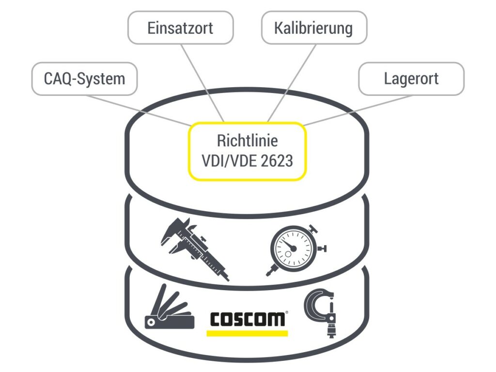 Die nach VDI-Richtlinie 2623 standardisierte Mess- u. Prüfmittelschnittstelle integriert QS-Systeme. (© COSCOM Computer GmbH)