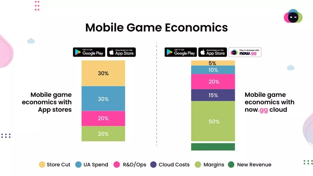 now.gg Grafik - Mobile Game Economics