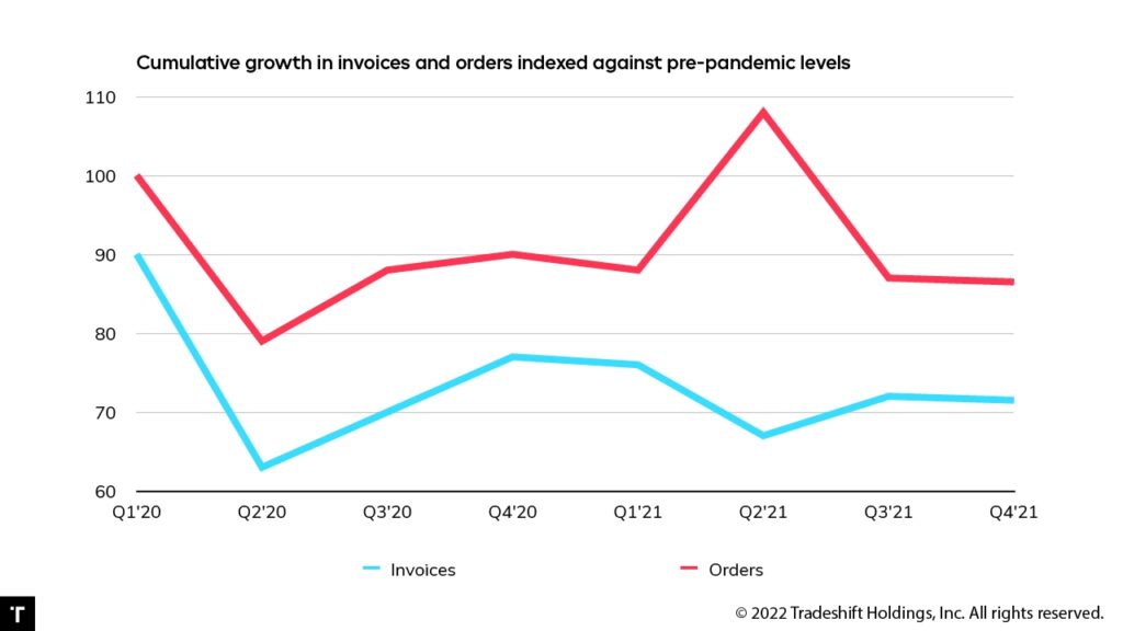 Kumuliertes Wachstum der Rechnungen und Aufträge im Vergleich zum Stand vor der Pandemie (Bildquelle: @Tradeshift)
