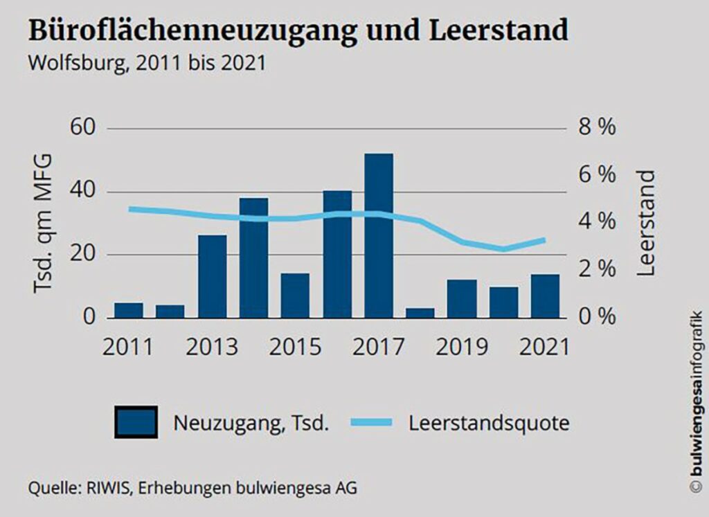 Grafik über Büroflächenneuzugang und Leerstand in Wolfsburg 2011-2021 (© WMG Wolfsburg