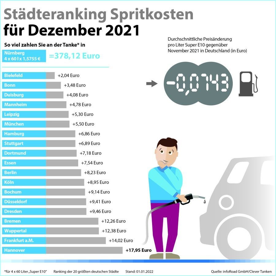 Städteranking der Spritkosten für Dezember 2021.  (© infoRoad GmbH / Clever Tanken)