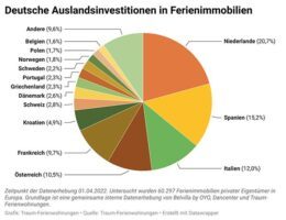 Verteilung der deutschen Auslandsinvestitionen in Ferienimmobilien