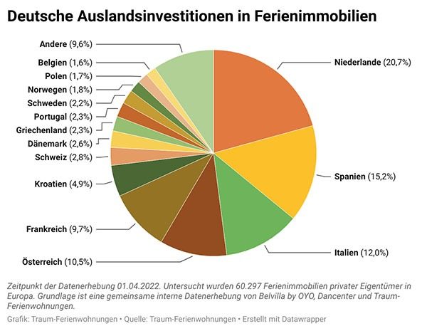 Verteilung der deutschen Auslandsinvestitionen in Ferienimmobilien