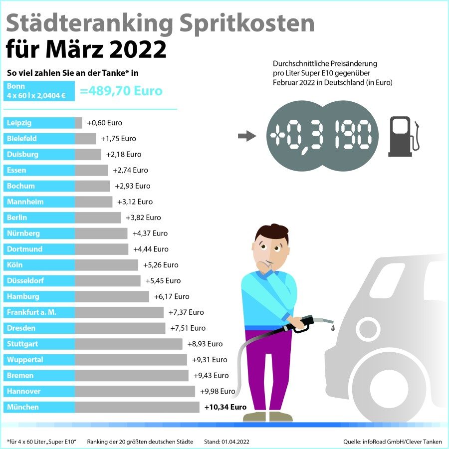 Städteranking der Spritkosten für März 2022.  (© infoRoad GmbH / Clever Tanken)