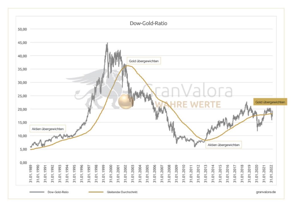 Dow-Gold-Ratio mit einem gleitenden 4 Jahresdurchschnitt