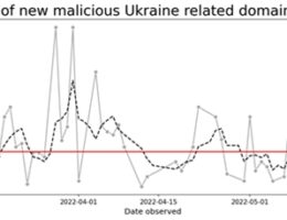 Trends bei bösartigen Domainaktivitäten im Zusammenhang mit der Ukraine im Laufe der Zeit. (Bildquelle: @Infoblox Cyber Intelligence Unit)