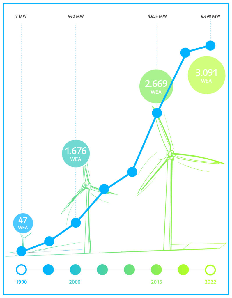 Entwicklung der Windkraft 1990 bis heute: Anzahl der Windenergieanlagen (WEA) und installierte Leistung in Megawatt (MW).
