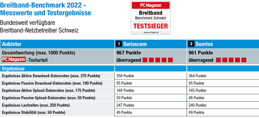Im Breitband-Benchmark holt Swisscom den Gesamtsieg