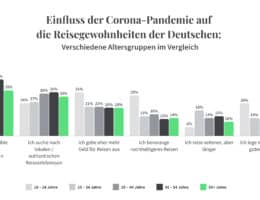 Deutschlands Reisetrends 2023: Umfrage enthüllt die beliebtesten Reiseziele und neuesten Reisegewohnheiten
