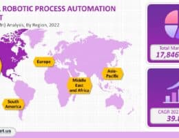 Größe des Marktes für robotergesteuerte Prozessautomatisierung und CAGR-Wachstum um 39,8 %