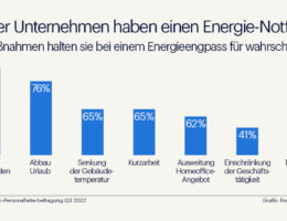 Pressegrafik - Knapp ein Drittel der Unternehmen hat Energie-Notfallplan (Randstad) (Die Bildrechte liegen bei dem Verfasser der Mitteilung.)