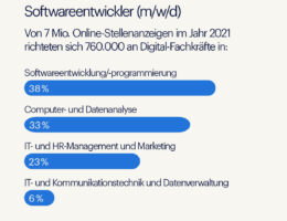 Randstad Infografik - Deutschland sucht Softwareentwickler (m/w/d) (Die Bildrechte liegen bei dem Verfasser der Mitteilung.)