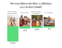 Deutsche Urlaubstrends 2023 für Reisende ab 55 plus: Reisearten & -gewohnheiten für über 55-Jährige