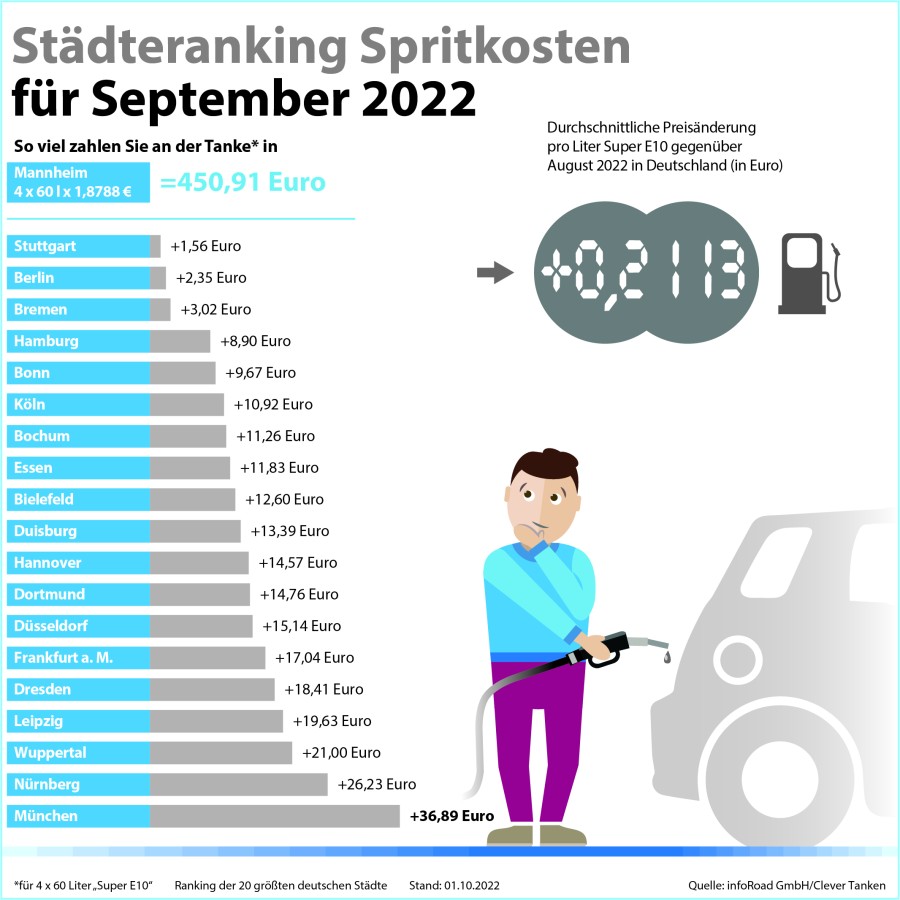 Städteranking der Spritkosten für September 2022.  (© infoRoad GmbH / Clever Tanken)
