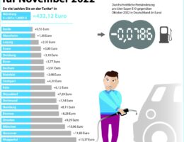 Städteranking der Spritkosten für November 2022. (© infoRoad GmbH / Clever Tanken)