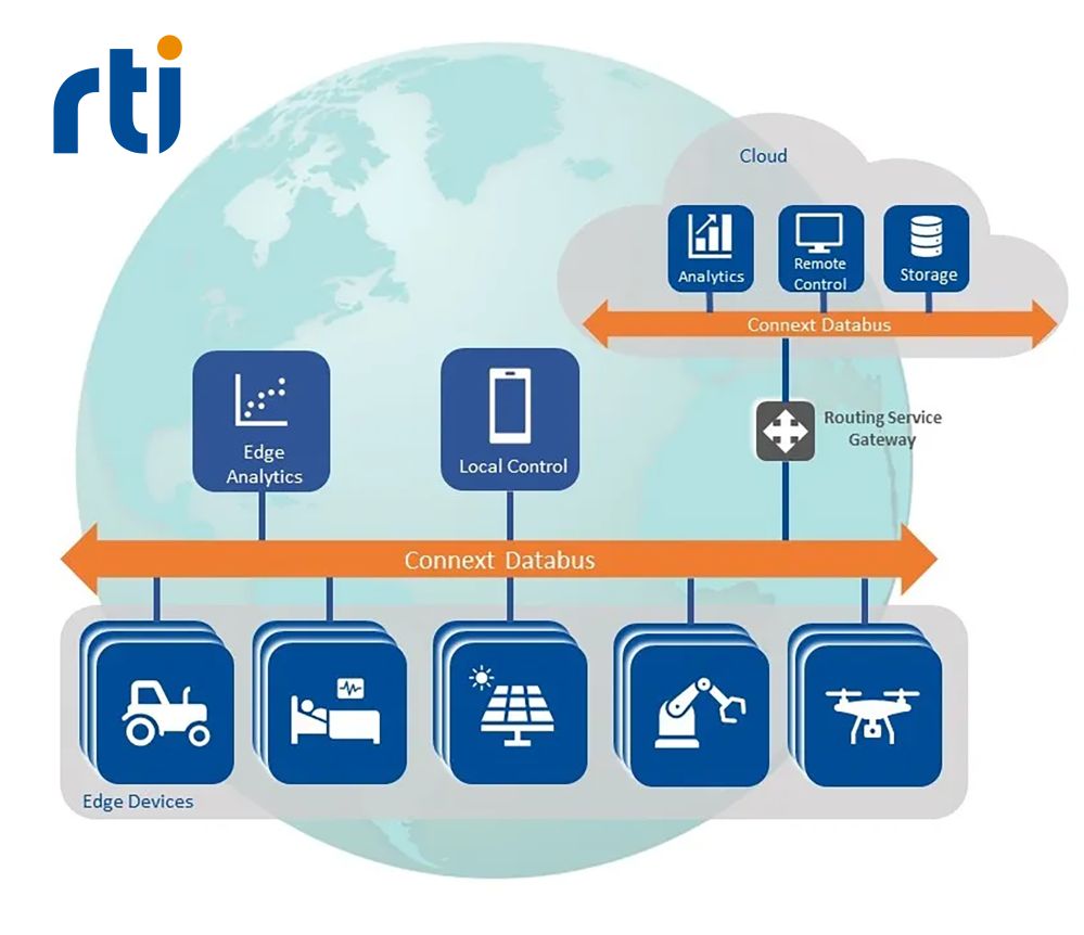 RTI Connext Konnektivitäts-Framework (Die Bildrechte liegen bei dem Verfasser der Mitteilung.)