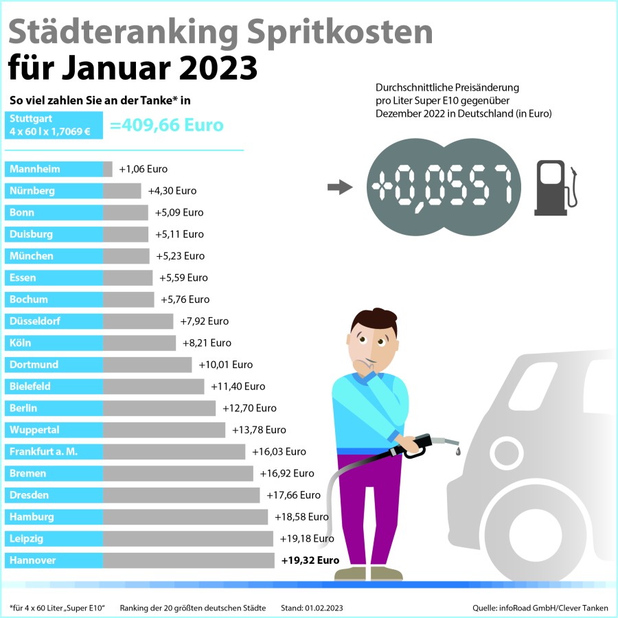 Städteranking der Spritkosten für Januar 2023.  (© infoRoad GmbH / Clever Tanken)
