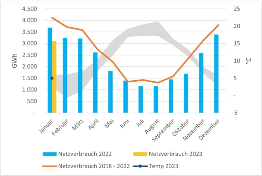 Gasverbrauch in Schleswig-Holstein 2023 im Vergleich der Vorjahre und im Verhältnis zu den Durchschnittstemperaturen im Land.