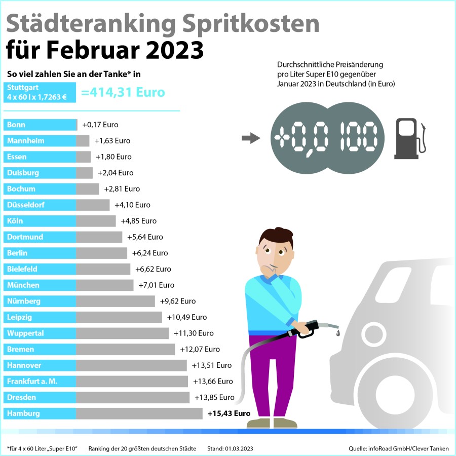 Städteranking der Spritkosten für Februar 2023. (© infoRoad GmbH / Clever Tanken)