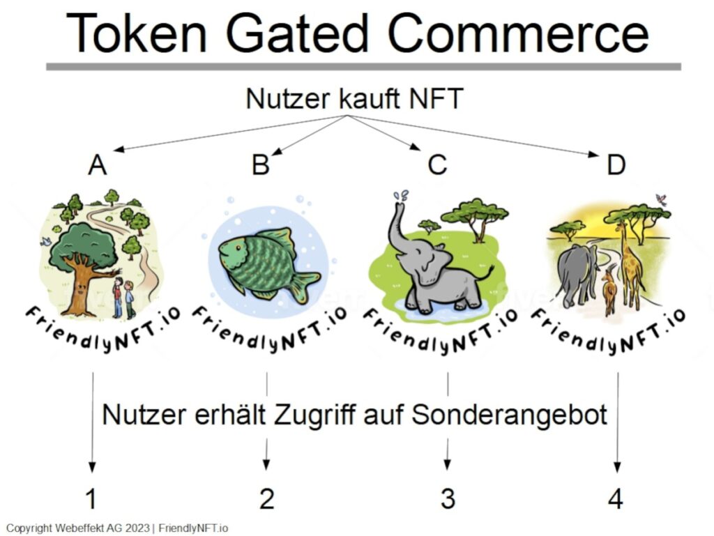 Potenziale des NFT-Marketings auch ohne Blockchain-Kenntnisse mit FriendlyNFT.io nutzen. (© Webeffekt AG)