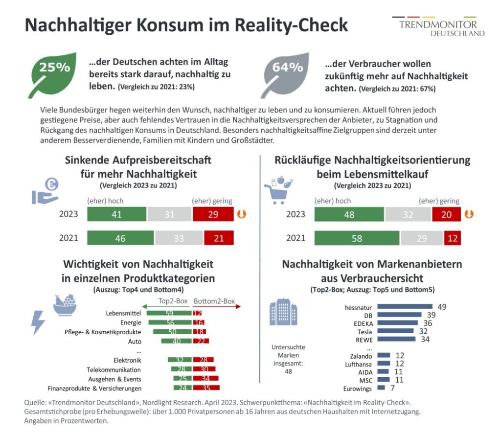 Trendmonitor Deutschland. Verbraucherstudie «Nachhaltigkeit im Reality-Check». April 2023. (© Nordlight Research GmbH)