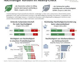 Trendmonitor Deutschland. Verbraucherstudie «Nachhaltigkeit im Reality-Check». April 2023. (© Nordlight Research GmbH)