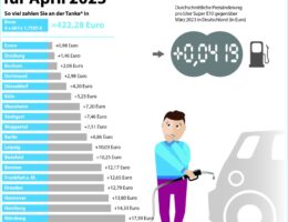 Städteranking der Spritkosten für April 2023. (© infoRoad GmbH / Clever Tanken)