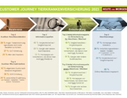 Studie «Customer Journey zur Tierkrankenversicherung». HEUTE UND MORGEN GmbH