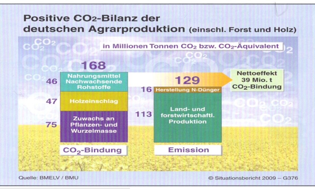 CO2-Bilanz der Land- und Forstwirtschaft