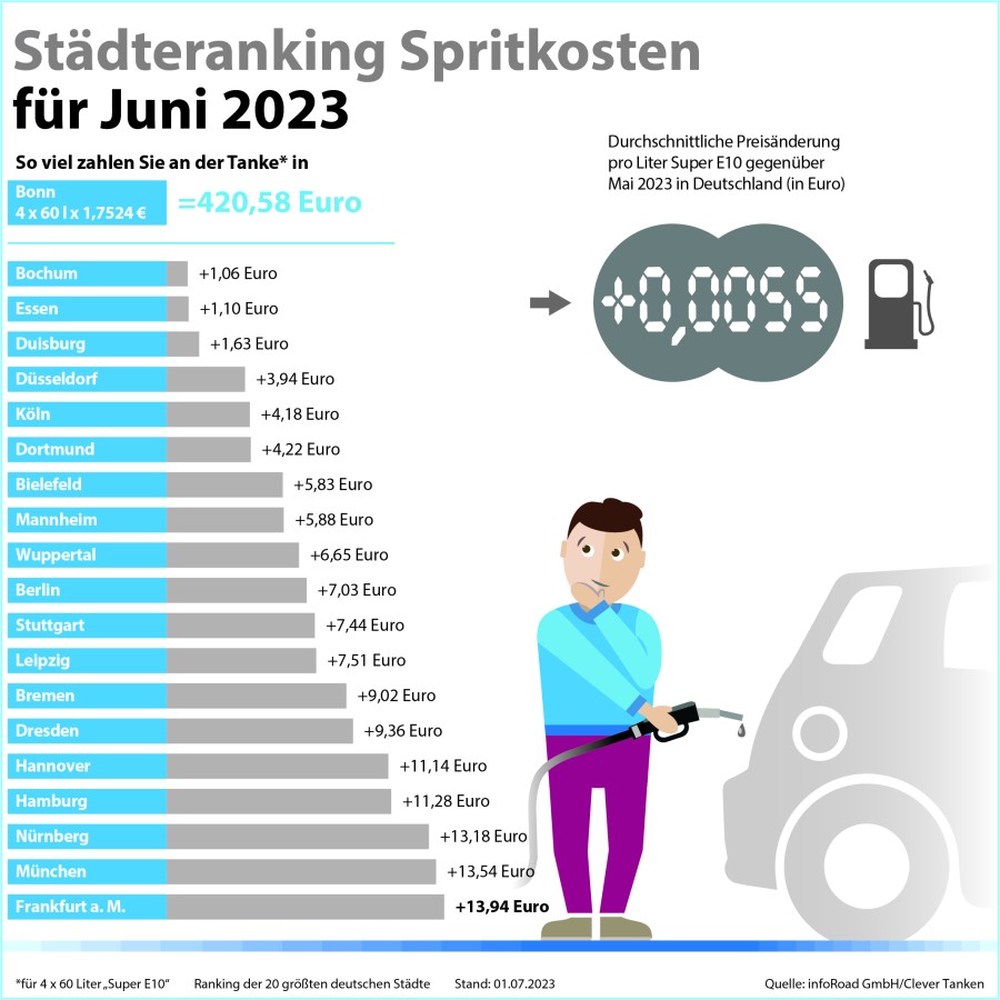 Städteranking der Spritkosten für Juni 2023.  (© infoRoad GmbH / Clever Tanken)