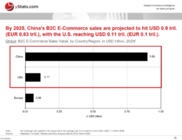 Der globale B2C E-Commerce-Markt wird sich von 2022 bis 2025 voraussichtlich verdoppeln: yStats.com Bericht