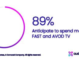 ATV wird 2023 mehr denn je als wichtiger Treiber im Marketing gesehen (durchschn. Werte EU5) (© AudienceXpress)
