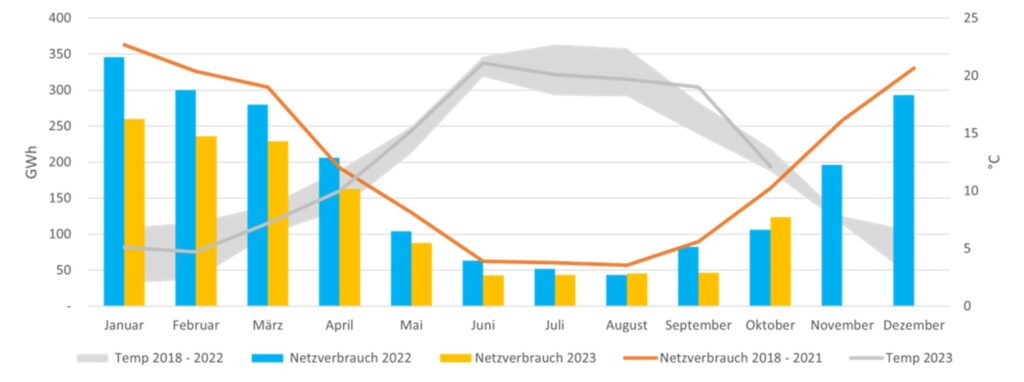 HanseWerk: Gasverbrauch 2023 im Vergleich der Vorjahre und im Verhältnis zu den Durchschnittstemperaturen im Land