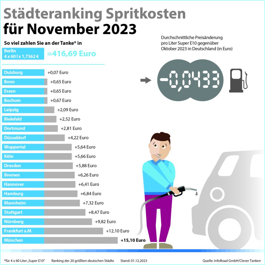 Städteranking der Spritkosten für November 2023.  (© infoRoad GmbH / Clever Tanken)