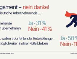 Pressegrafik - Deutsche Arbeitnehmende wollen Stabilität statt Karriere (Die Bildrechte liegen bei dem Verfasser der Mitteilung.)