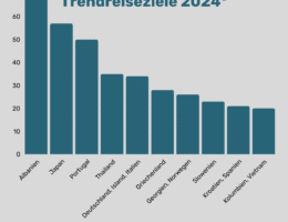 Studie zu den Trend-Reisezielen 2024 der Deutschen